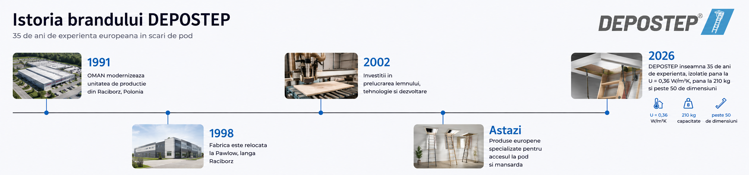 Timeline Depostep istoria brandului depostep
